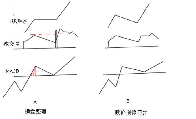 MACD使用方法大全