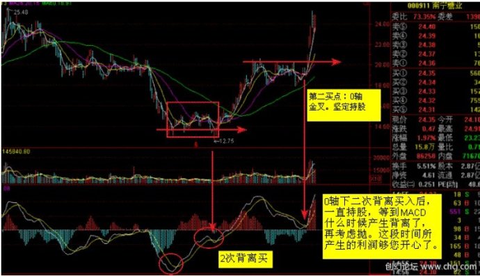 MACD使用方法大全