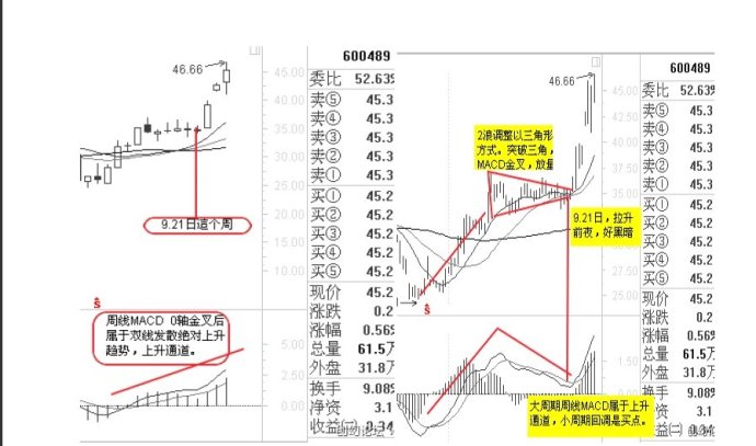 MACD使用方法大全