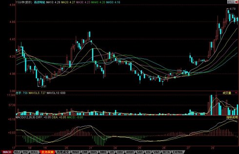 15分钟K线选股 15分钟K线选股