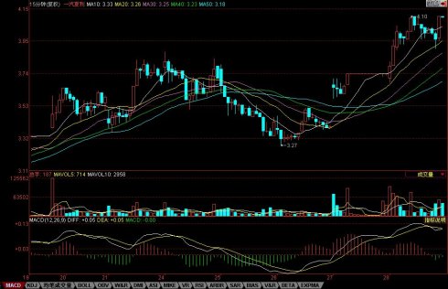 15分钟K线选股 15分钟K线选股