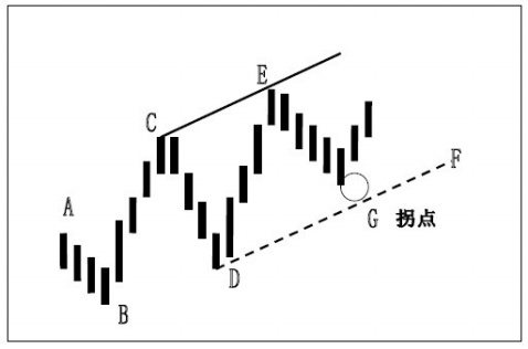 拐点与拐点线