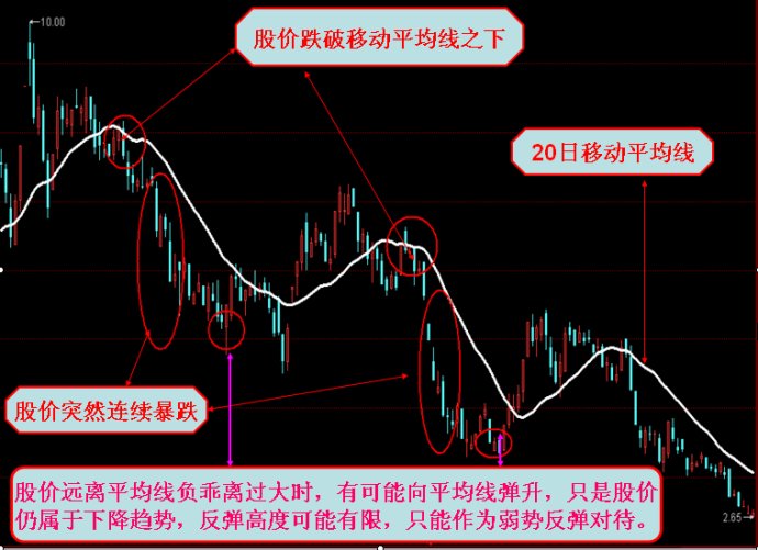 均线八项法则