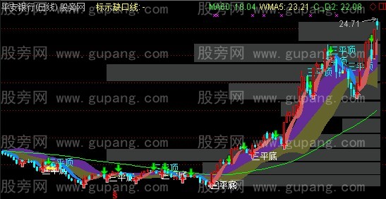 通达信三平底买点主图+选股指标公式