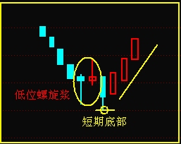 例如2402点前期,市场出现高位螺旋浆k线组合后,后期快速拉升后见顶