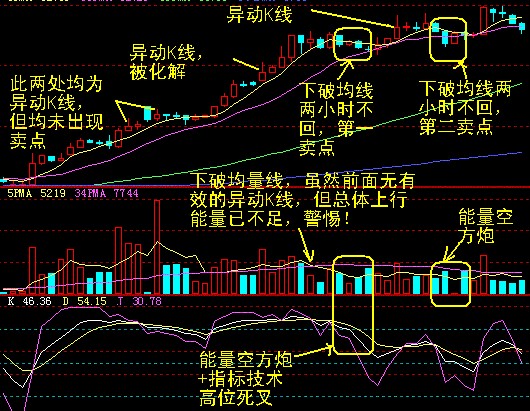 十种异动k线图解