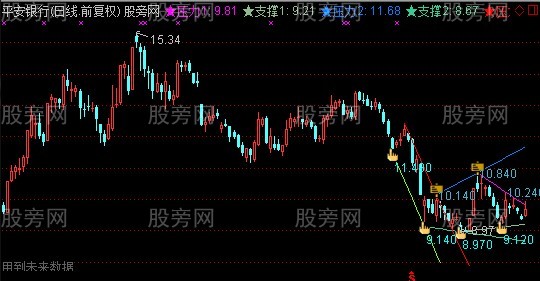 通达信顶底趋势主图指标公式