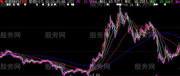 大智慧股票重心主图指标公式