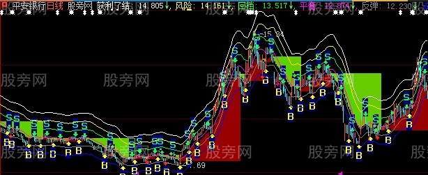 大智慧波段赢家主图指标公式