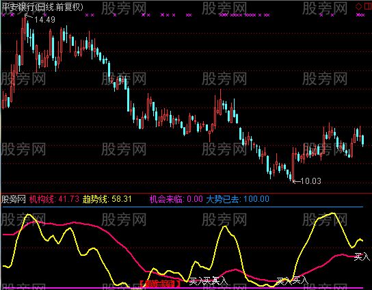 通达信潜伏机构趋势线指标公式