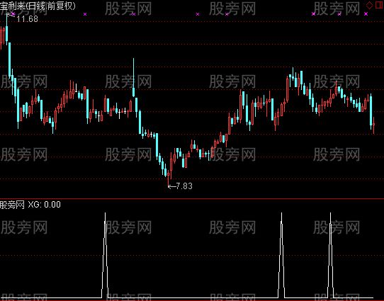 通达信大盘翻红就抢钱选股指标公式