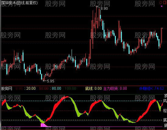 通达信主力吸货优化版指标公式