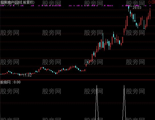 通达信突破大阴线买入法选股指标公式