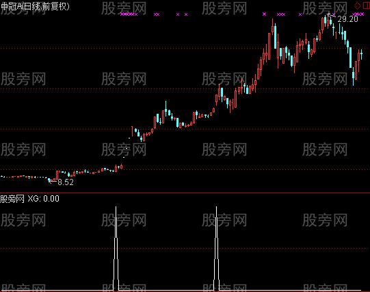 通达信涨停预测选股指标公式