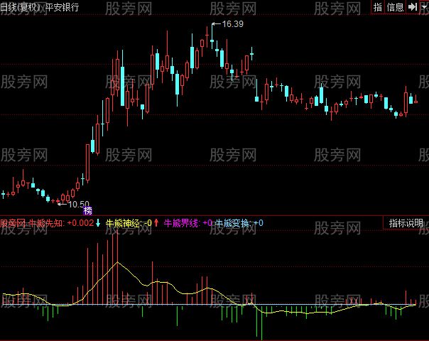 同花顺牛熊MACD指标公式