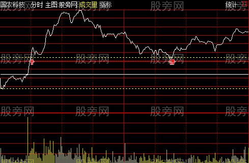 通达信开盘半小时画线分时主图指标公式