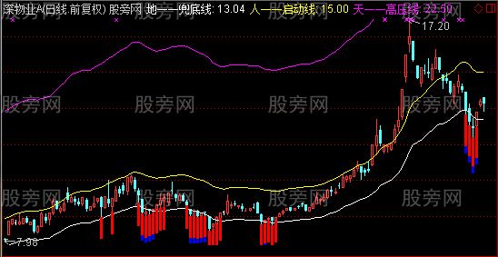 通达信天地人三线定乾坤主图指标公式