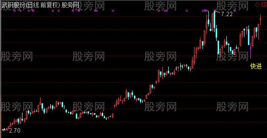 通达信快进快出主图及选股指标公式