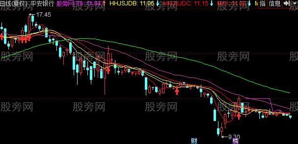 同花顺飞龙出海主图指标公式