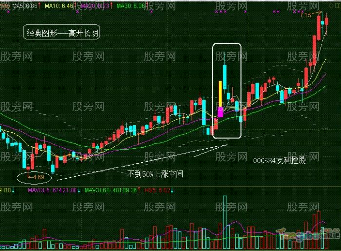 倒拔垂杨柳实战技术分析 上面这两只个股都出现了"高开长阴"的k线
