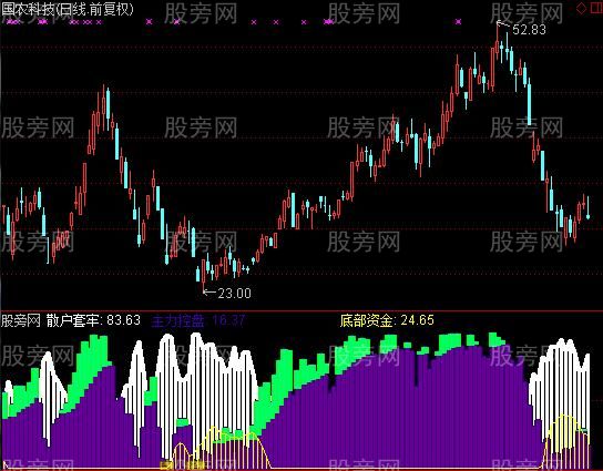 通达信极品资金筹码定牛股指标公式