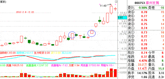 涨停双响炮涨停板战法
