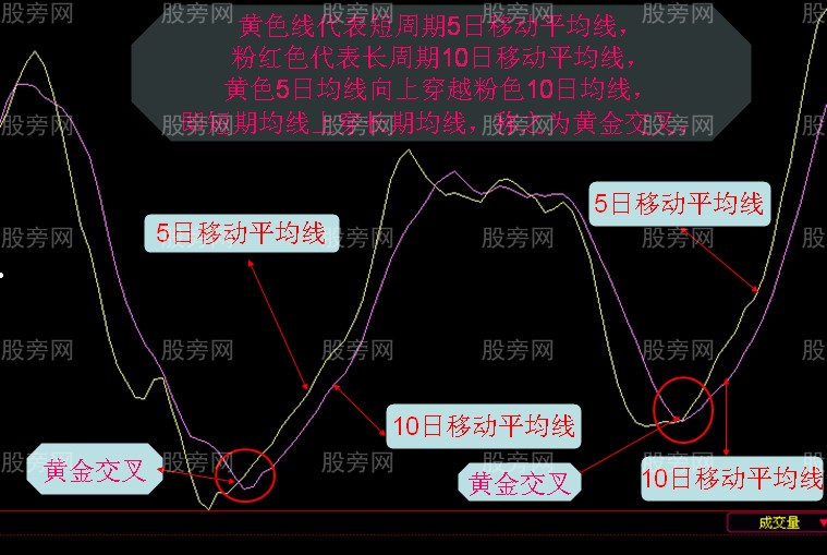 移动平均线黄金交叉的识别与运用