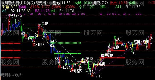 通达信趋势窗口画线主图指标公式