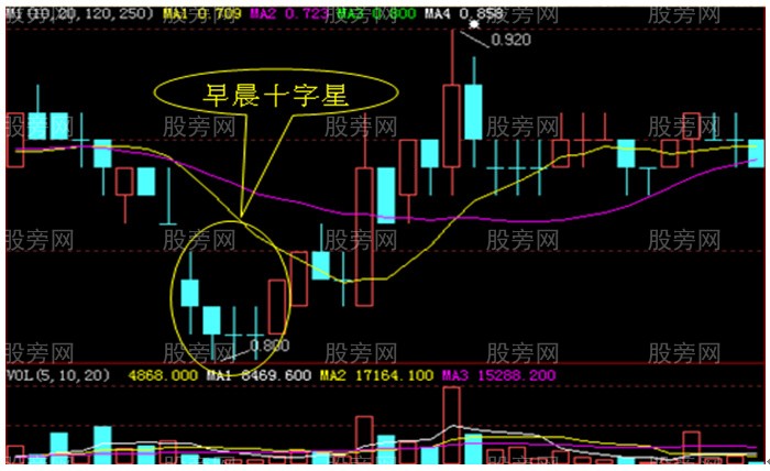 三种k线十字星的用法