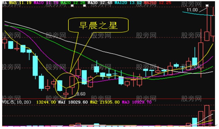 三种K线十字星的用法