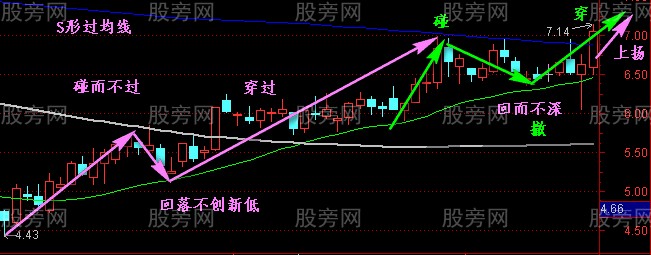 S形穿越均线图解