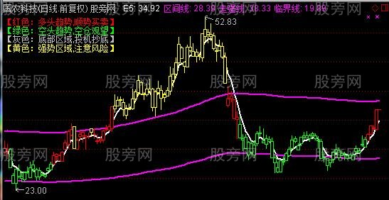 通达信三线定乾坤主图指标公式