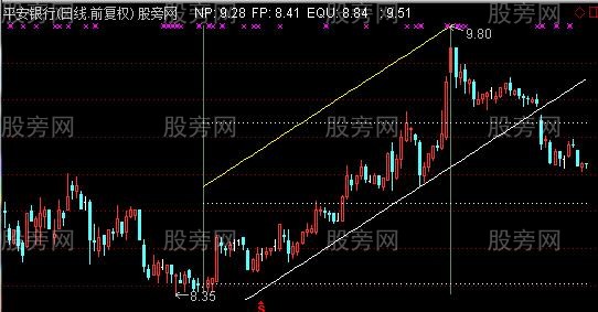 通达信自动画通道线主图指标公式