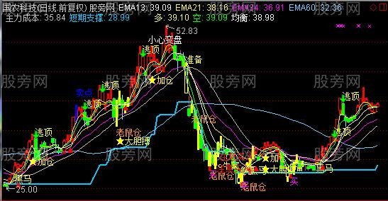 通达信操盘机器人主图指标公式