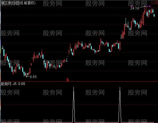 通达信四边形擒牛选股指标公式