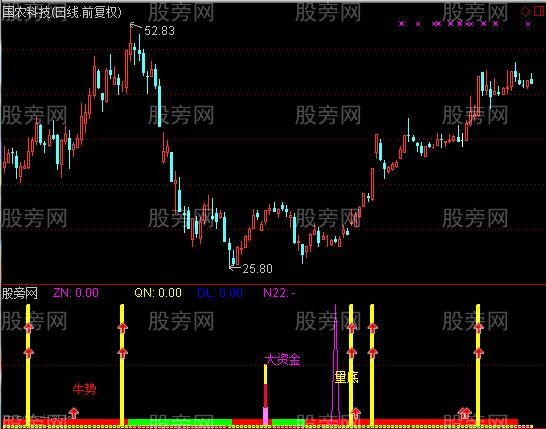 通达信主力喷血指标公式