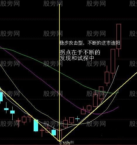 寻找最强的V字形反转拐点