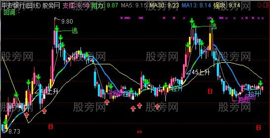 通达信实战极品主图指标公式