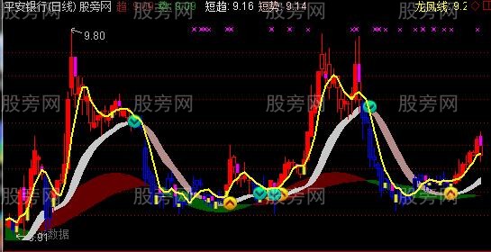 通达信龙腾凤翔主图指标公式