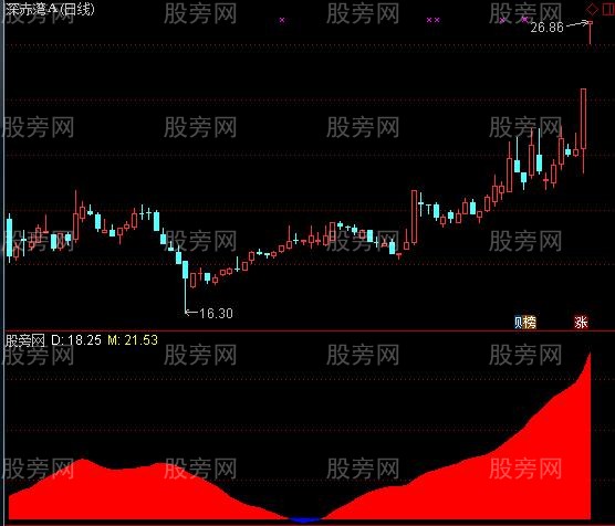 通达信牛股启动点指标公式