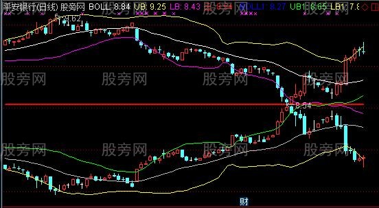 通达信正反BOLL主图指标公式