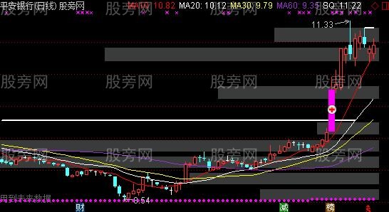 通达信突破左峰主图指标公式