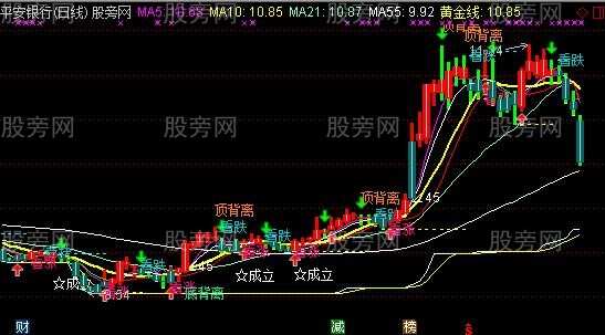 通达信决战黄金线主图指标公式