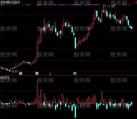通达信涨跌幅k线指标公式