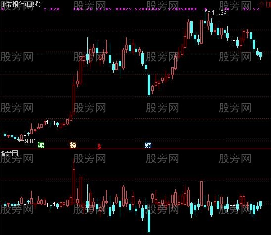 通达信涨跌幅K线指标公式