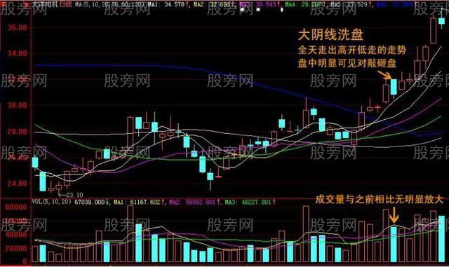 大阴线短线洗盘术