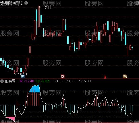 通达信好用RSI指标公式