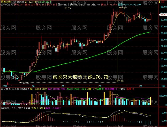 图解经典牛股形态