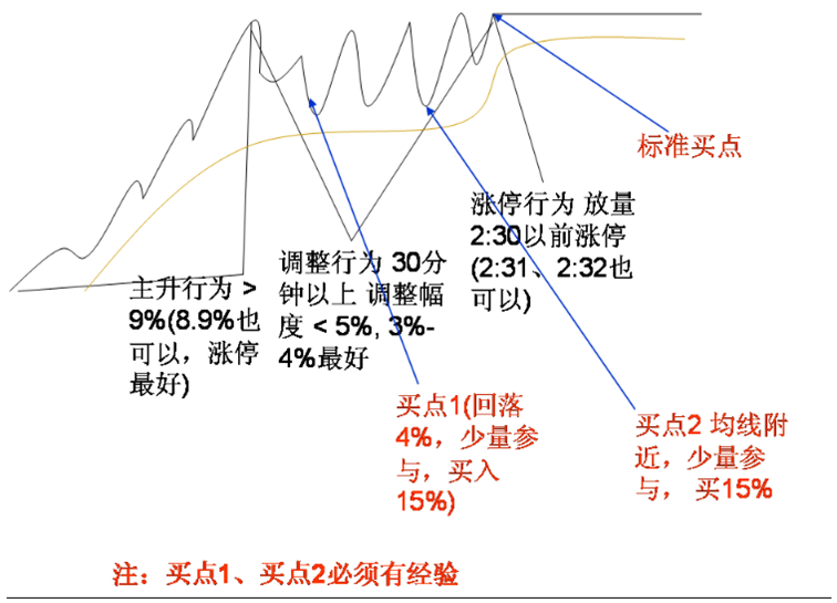 分时涨停买入法