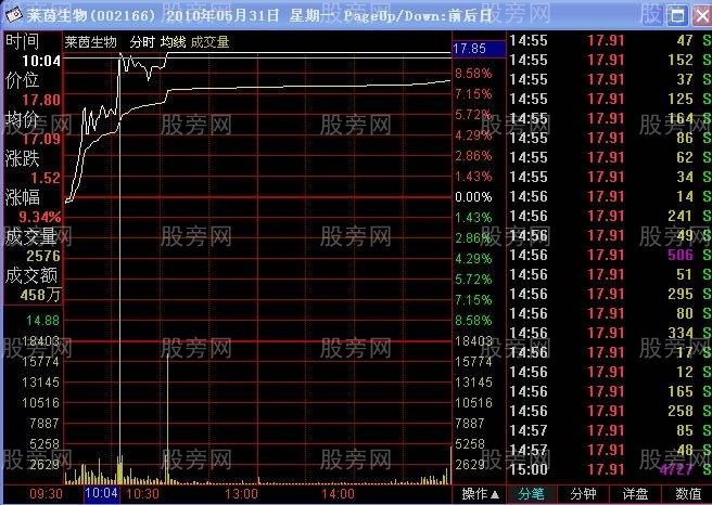 分时涨停买入法